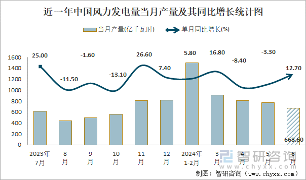 近一年中国风力发电量当月产量及其同比增长统计图