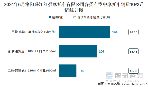 2024年6月洛阳盛江红强摩托车有限公司各类车型中摩托车销量TOP3详情统计图