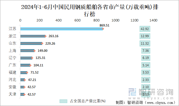 2024年1-6月中国民用钢质船舶各省市产量排行榜