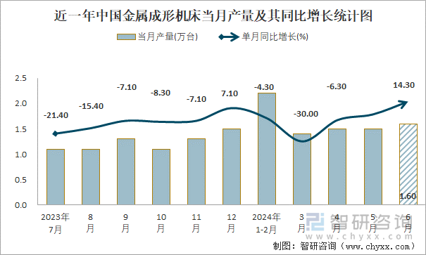 近一年中国金属成形机床当月产量及其同比增长统计图