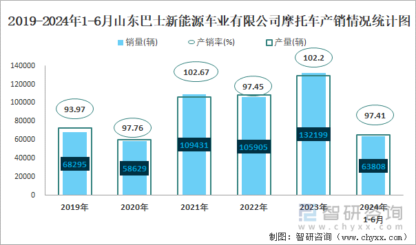 2019-2024年1-6月山东巴士新能源车业有限公司摩托车产销情况统计图