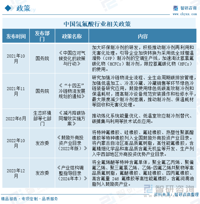 中国氢氟酸行业相关政策