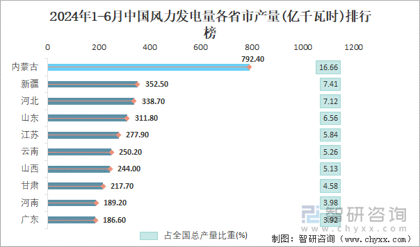 2024年1-6月中国风力发电量各省市产量排行榜