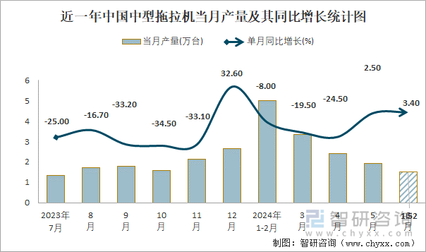 近一年中国中型拖拉机当月产量及其同比增长统计图