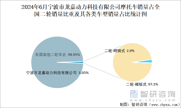 2024年6月宁波市龙嘉动力科技有限公司摩托车销量占全国二轮销量比重及其各类车型销量占比统计图