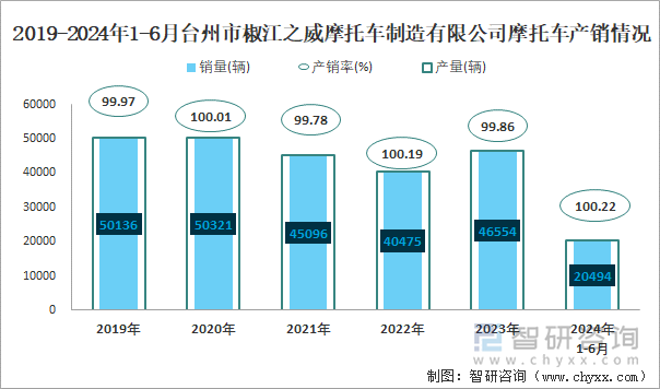 2019-2024年1-6月台州市椒江之威摩托车制造有限公司摩托车产销情况统计图