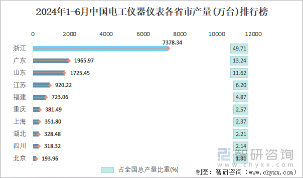 2024年1-6月中国电工仪器仪表各省市产量排行榜