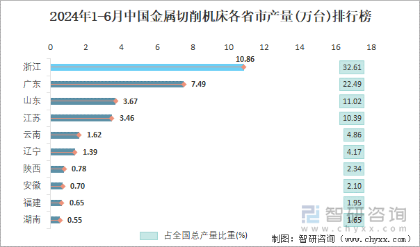 2024年1-6月中国金属切削机床各省市产量排行榜