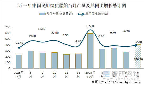 近一年中国民用钢质船舶当月产量及其同比增长统计图