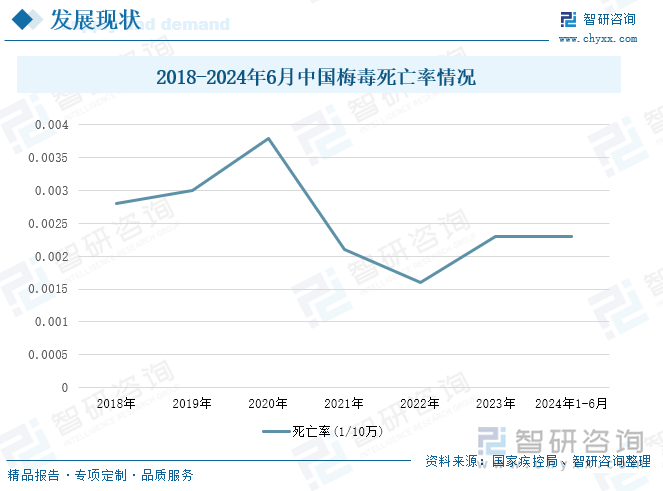 2015-2024年6月中国梅毒死亡率情况