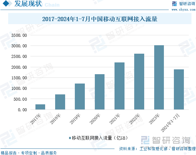 2017-2024年1-7月中国移动互联网接入流量