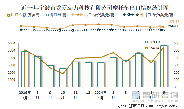 近一年宁波市龙嘉动力科技有限公司摩托车出口情况统计图