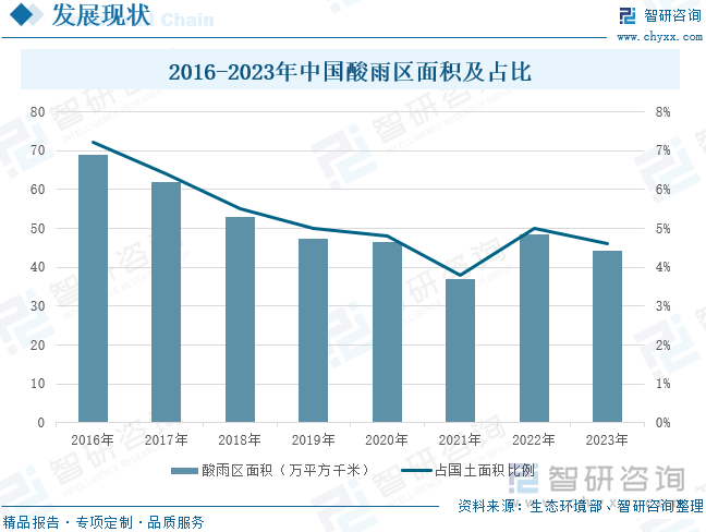 2016-2023年中国酸雨区面积及占比