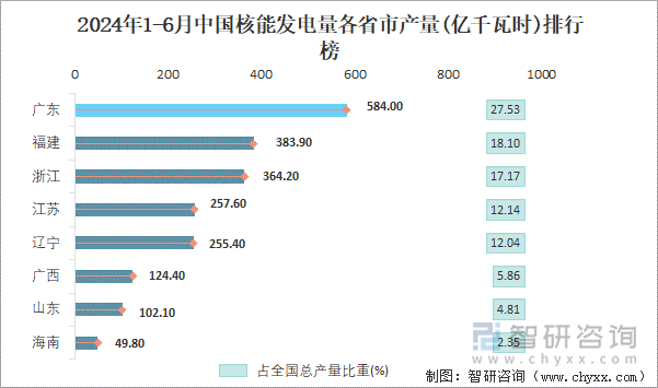 2024年1-6月中国核能发电量各省市产量排行榜