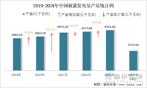 2019-2024年中国核能发电量产量统计图