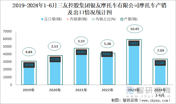 2019-2024年1-6月三友控股集团银友摩托车有限公司摩托车产销及出口情况统计图