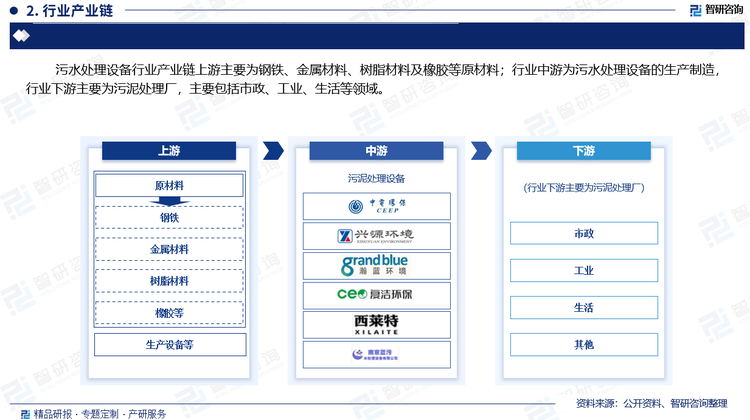 污水处理设备行业产业链上游主要为钢铁、金属材料、树脂材料及橡胶等原材料；行业中游为污水处理设备的生产制造，行业下游主要为污泥处理厂，主要包括市政、工业、生活等领域。