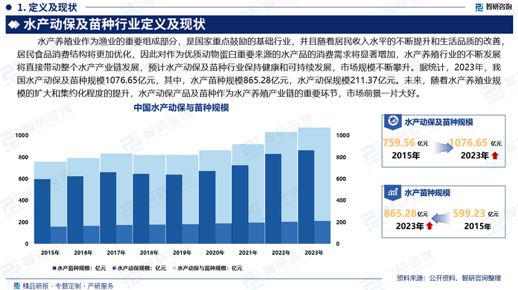 水产是人们摄入高品质蛋白的重要来源，水产的摄入能够显著改善贫困国家及发展中国家不发达地区以植物食品为主食的膳食结构。水产养殖业作为渔业的重要组成部分，是国家重点鼓励的基础行业，并且随着居民收入水平的不断提升和生活品质的改善，居民食品消费结构将更加优化，因此对作为优质动物蛋白重要来源的水产品的消费需求将显著增加，水产养殖行业的不断发展将直接带动整个水产产业链发展，预计水产动保及苗种行业保持健康和可持续发展，市场规模不断攀升。据统计，2023年，我国水产动保及苗种规模1076.65亿元，其中，水产苗种规模865.28亿元，水产动保规模211.37亿元。未来，随着水产养殖业规模的扩大和集约化程度的提升，水产动保产品及苗种作为水产养殖产业链的重要环节，市场前景一片大好。