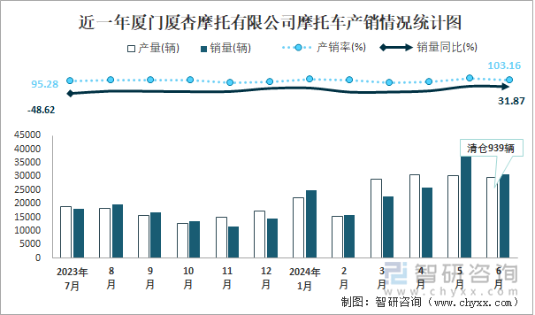 近一年厦门厦杏摩托有限公司摩托车产销情况统计图