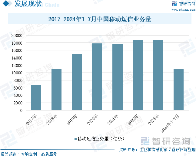 2017-2024年1-7月中国移动短信业务量