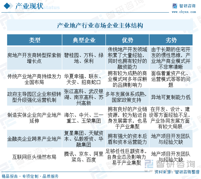 产业地产行业市场企业主体结构