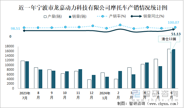 近一年宁波市龙嘉动力科技有限公司摩托车产销情况统计图