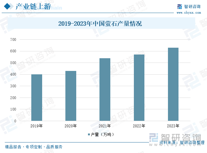 2019-2023年中国萤石产量情况