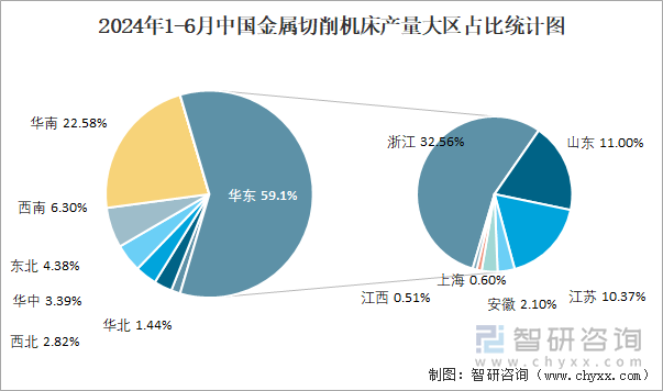 2024年1-6月中国金属切削机床产量大区占比统计图