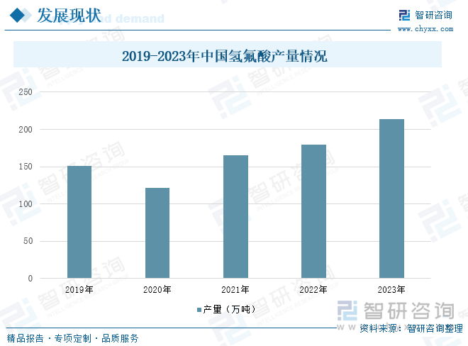 2019-2023年中国氢氟酸产量情况