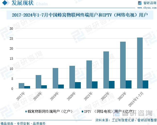 2017-2024年1-7月中国蜂窝物联网终端用户和IPTV（网络电视）用户