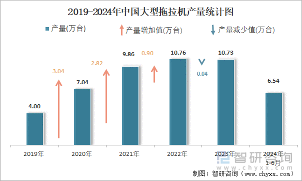 2019-2024年中国大型拖拉机产量统计图