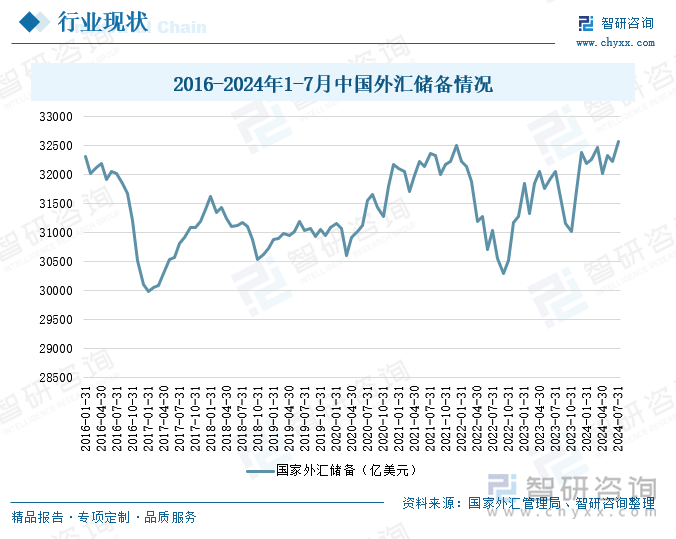 2016-2024年1-7月中国外汇储备情况