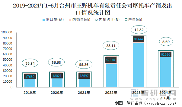 2019-2024年1-6月台州市王野机车有限责任公司摩托车产销及出口情况统计图