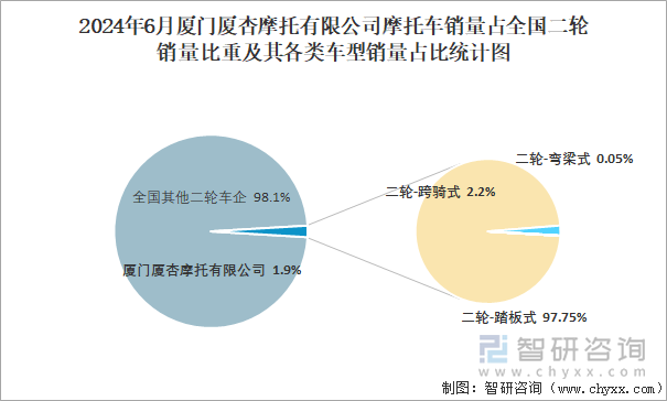 2024年6月厦门厦杏摩托有限公司摩托车销量占全国二轮销量比重及其各类车型销量占比统计图