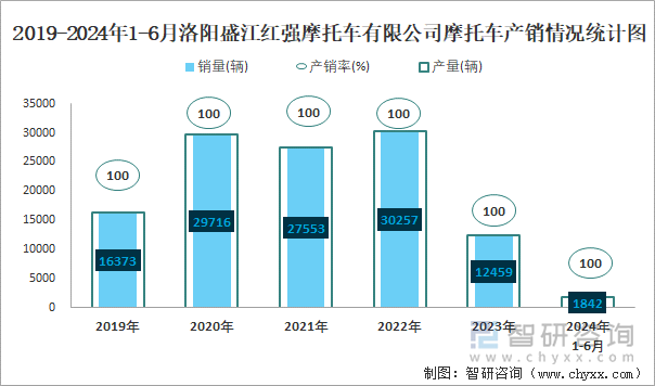 2019-2024年1-6月洛阳盛江红强摩托车有限公司摩托车产销情况统计图