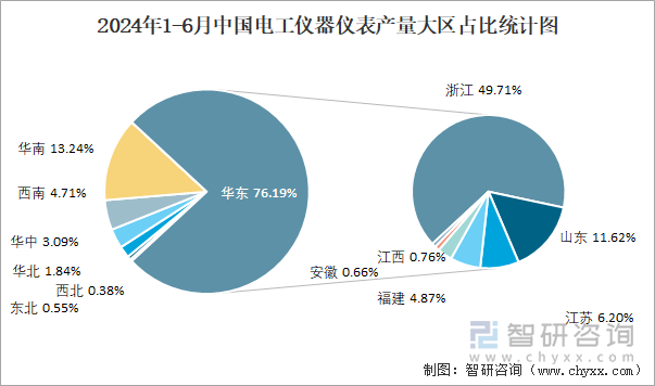 2024年1-6月中国电工仪器仪表产量大区占比统计图