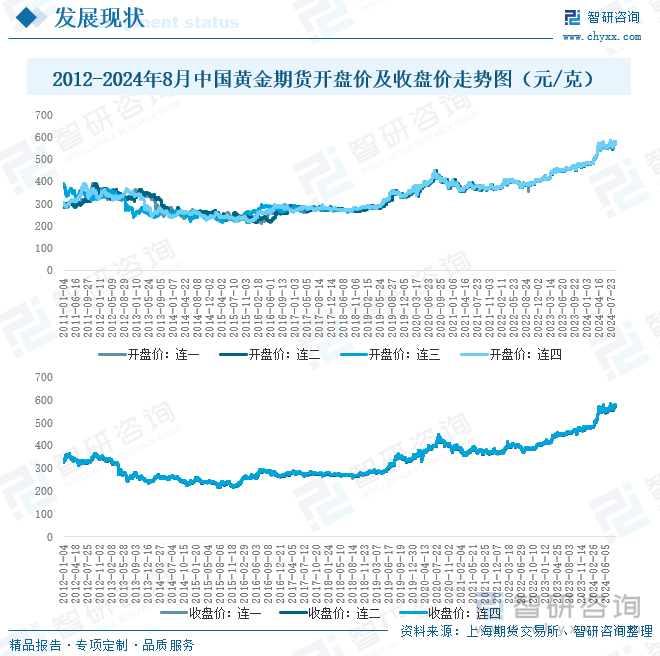 2012-2024年8月中国黄金期货开盘价及收盘价走势图（元/克）