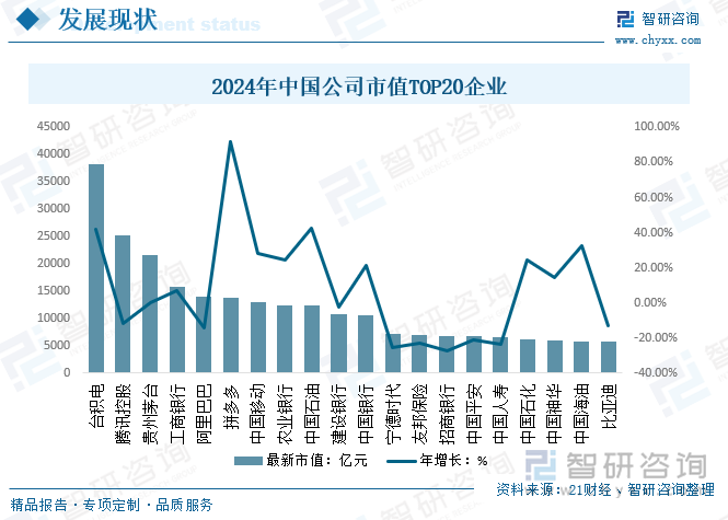 2024年中国公司市值TOP20企业