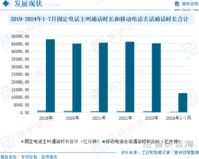 2019-2024年1-7月固定电话主叫通话时长和移动电话去话通话时长合计