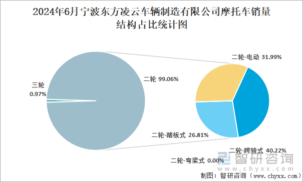 2024年6月宁波东方凌云车辆制造有限公司摩托车销量结构占比统计图