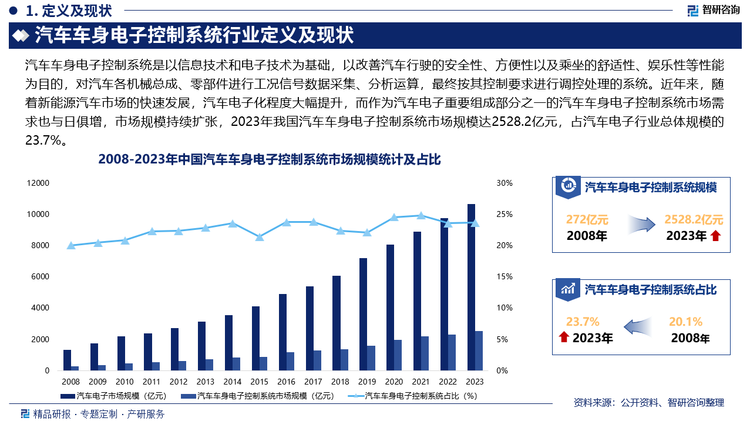 随着电子信息技术的快速发展和汽车制造业的不断变革，汽车电子技术的应用和创新极大地推动了汽车工业的进步与发展，对提高汽车的动力性、经济性、安全性，改善汽车行驶稳定性、舒适性，降低汽车排放污染、燃料消耗起到了非常关键的作用，同时也使汽车具备了娱乐、办公和通信等丰富功能。近年来，随着新能源汽车市场的快速发展，汽车电子化程度大幅提升，而作为汽车电子重要组成部分之一的汽车车身电子控制系统市场需求也与日俱增，市场规模持续扩张，2023年我国汽车车身电子控制系统市场规模达2528.2亿元，占汽车电子行业总体规模的23.7%。