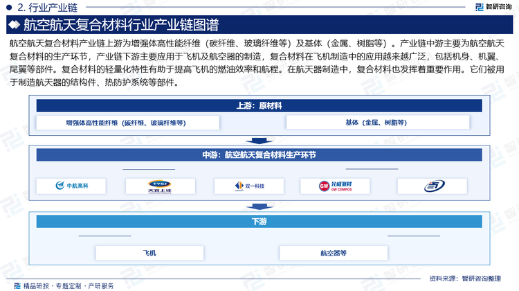 航空航天复合材料产业链上游为增强体高性能纤维（碳纤维、玻璃纤维等）及基体（金属、树脂等）。产业链中游主要为航空航天复合材料的生产环节，产业链下游主要应用于飞机及航空器的制造，复合材料在飞机制造中的应用越来越广泛，包括机身、机翼、尾翼等部件。复合材料的轻量化特性有助于提高飞机的燃油效率和航程。在航天器制造中，复合材料也发挥着重要作用。它们被用于制造航天器的结构件、热防护系统等部件。