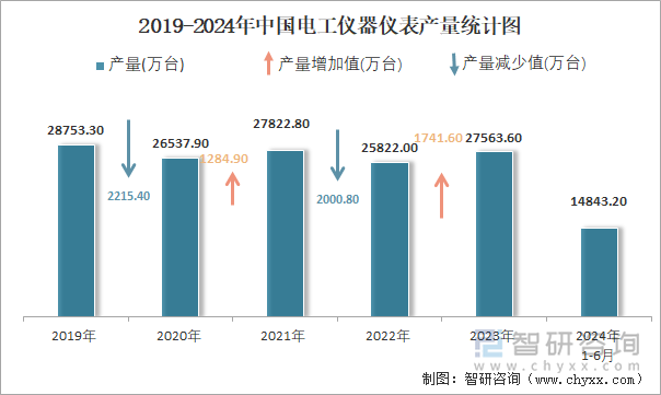 2019-2024年中国电工仪器仪表产量统计图