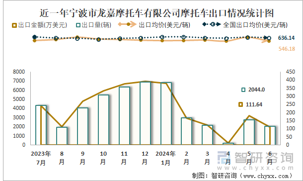 近一年宁波市龙嘉摩托车有限公司摩托车出口情况统计图