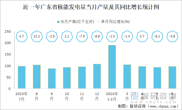 近一年广东省核能发电量当月产量及其同比增长统计图