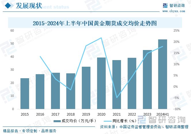 2015-2024年上半年中国黄金期货成交均价走势图