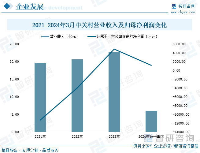 2021-2024年3月中关村营业收入及归母净利润变化