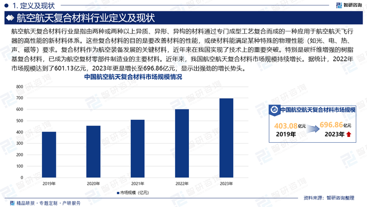 航空航天复合材料行业是指由两种或两种以上异质、异形、异构的材料通过专门成型工艺复合而成的一种应用于航空航天飞行器的高性能的新材料体系。这些复合材料的目的是要改善材料的性能，或使材料能满足某种特殊的物理性能（如光、电、热、声、磁等）要求。复合材料作为航空装备发展的关键材料，近年来在我国实现了技术上的重要突破。特别是碳纤维增强的树脂基复合材料，已成为航空复材零部件制造业的主要材料。近年来，我国航空航天复合材料市场规模持续增长。据统计，2022年市场规模达到了601.13亿元，2023年更是增长至696.86亿元，显示出强劲的增长势头。