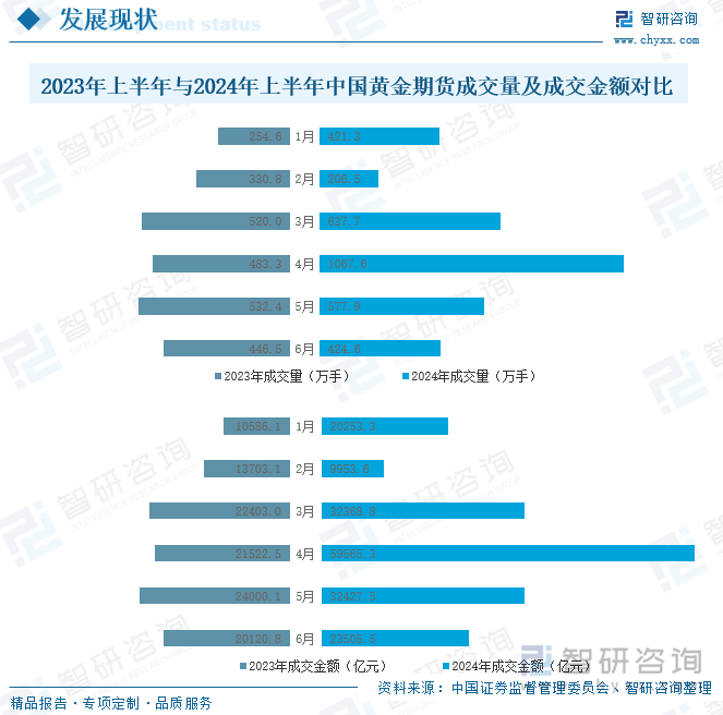 2023年上半年与2024年上半年中国黄金期货成交量及成交金额对比