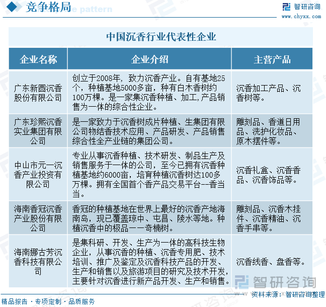 中国沉香行业代表性企业